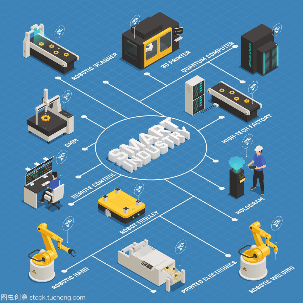 智能工业制造等距流程图