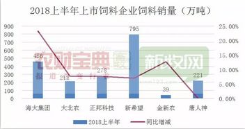 半年报 六大饲企出栏生猪531万,海大正邦大北农等营收逆势增长..